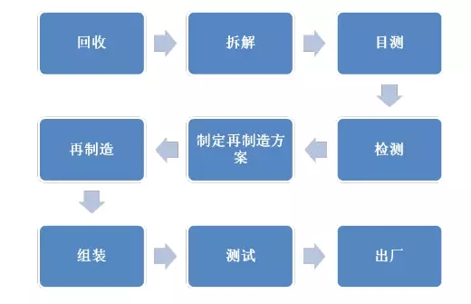 電機(jī)再制造圖解