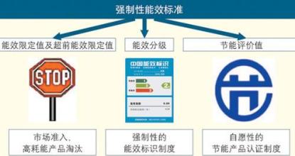 強制能效標準劃分