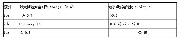 IIA、IIB、IIC參數(shù)表