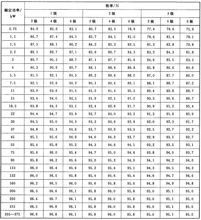 YBX3防爆電機能效表